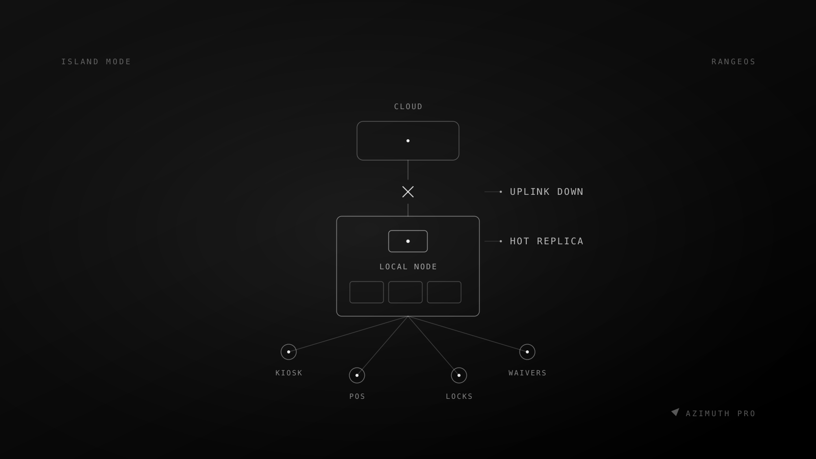 A severed uplink between a cloud node and a facility, with the local node and its connected devices still running