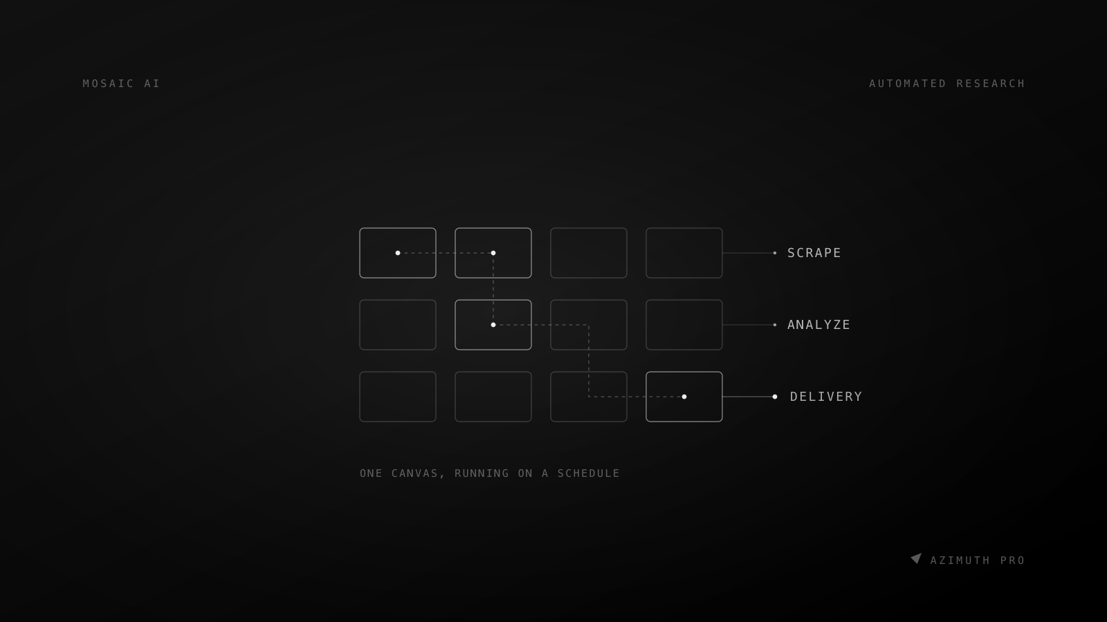 A grid of workspace tiles wired together into a research pipeline that ends in a scheduled delivery