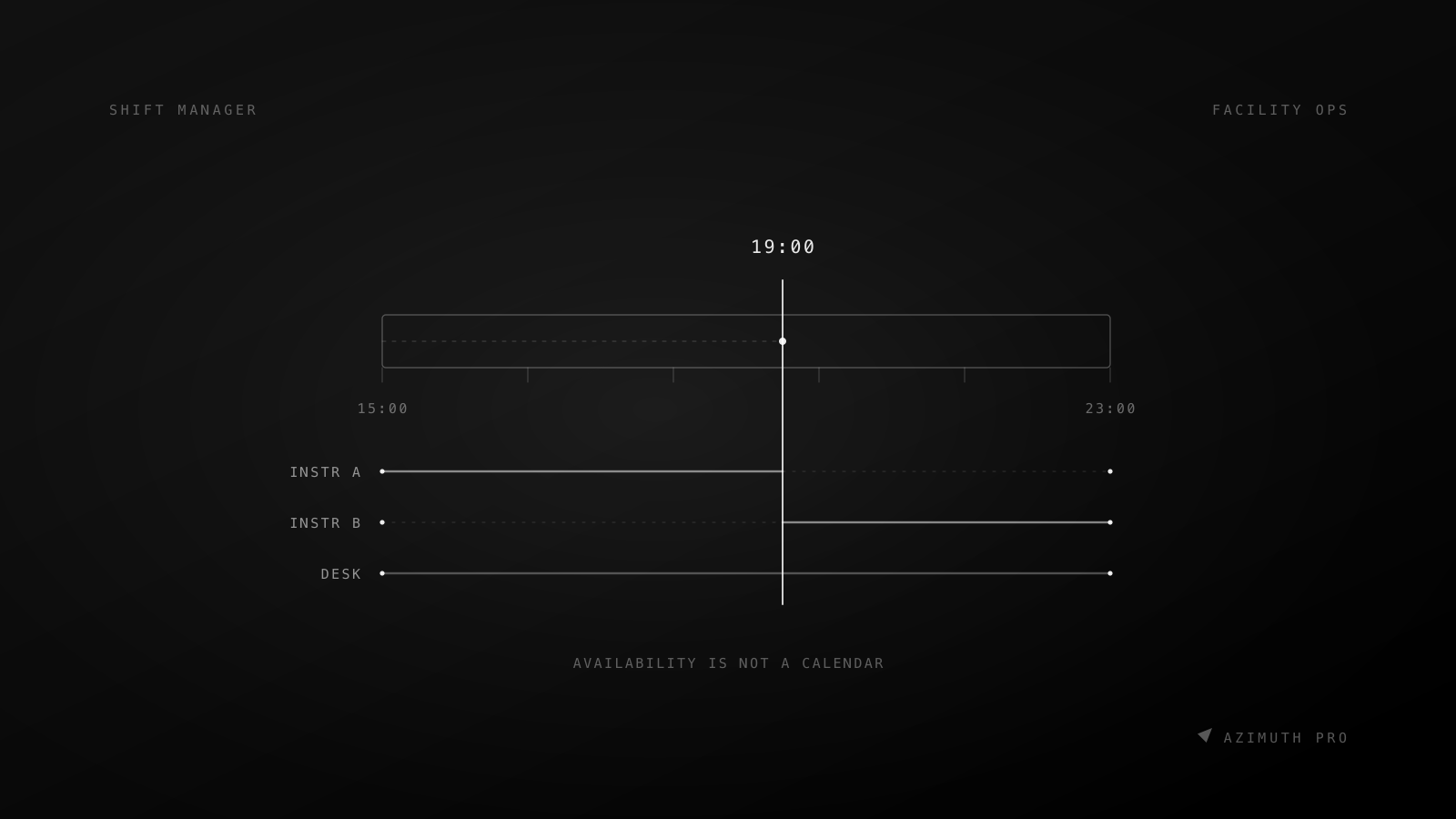 A day timeline broken at 19:00 with three competency rows showing which staff coverage starts and ends at the boundary