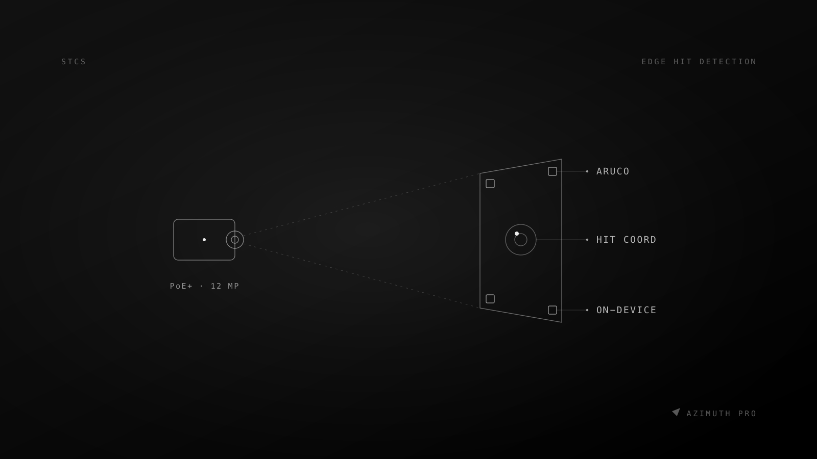 An edge camera projecting a frustum onto an angled target plane with marker squares at its corners and a detected hit