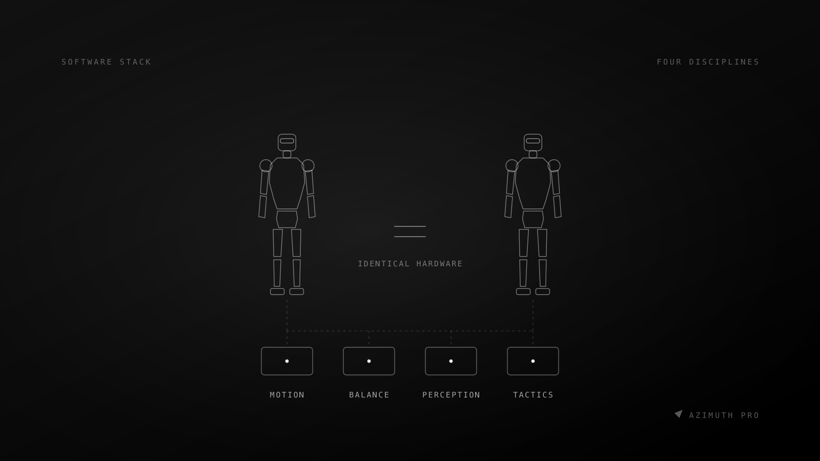 Two identical humanoid outlines facing each other above four software modules labelled motion, balance, perception and tactics